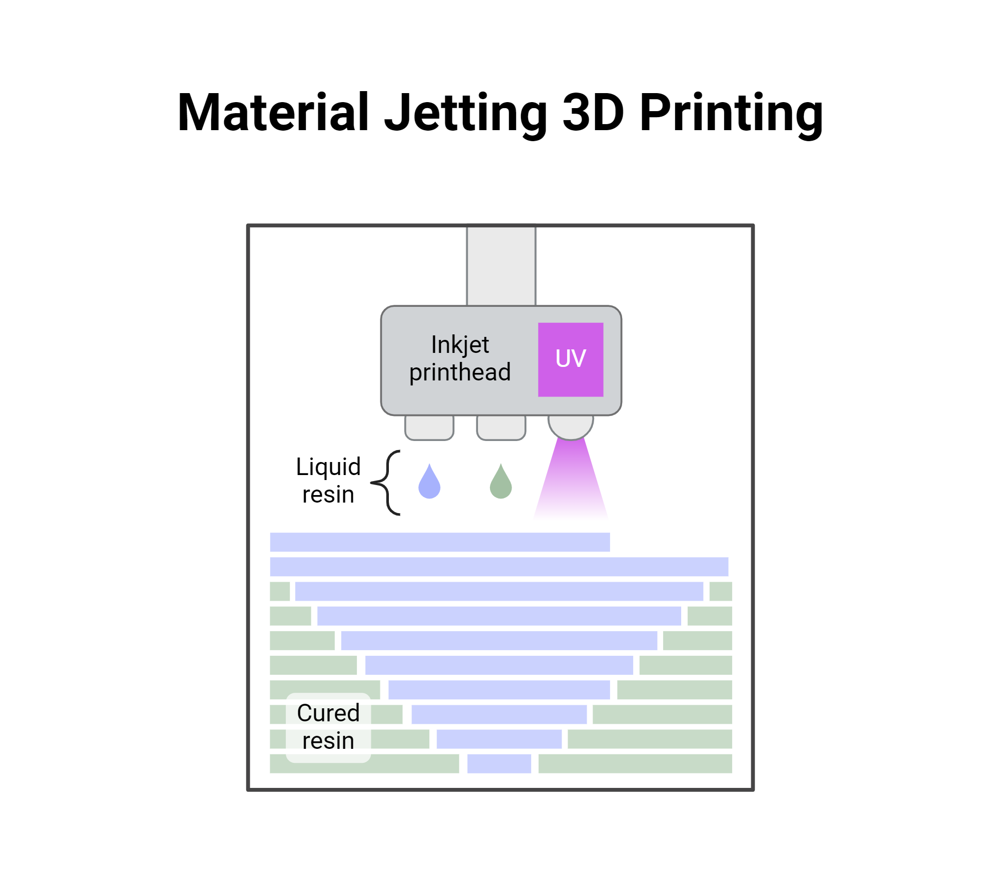 Material Jetting 3d Printing Biorender Science Templates Material Jetting 3d Printing Biorender Science Templates