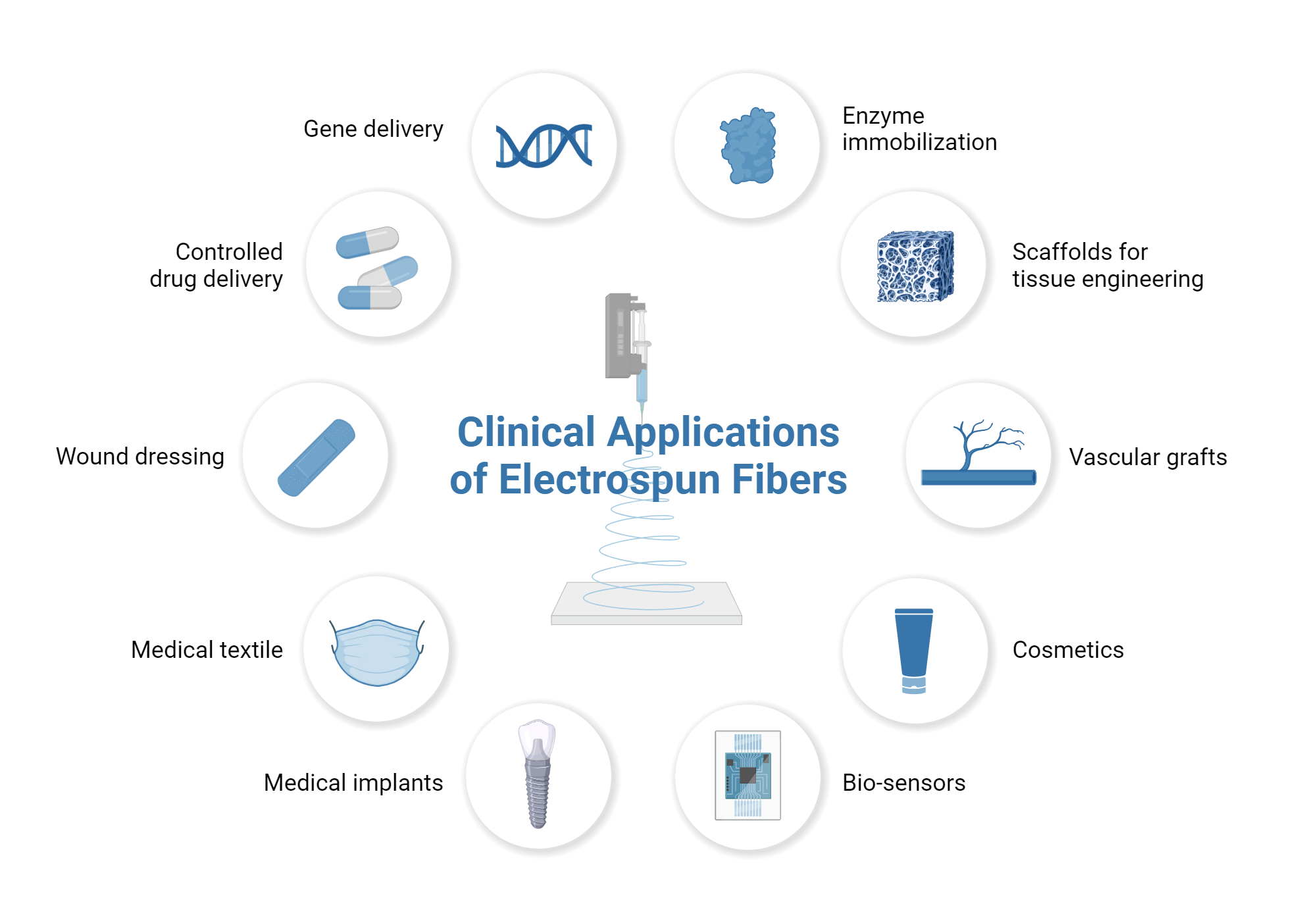 Clinical Applications of Electrospun Fibers | BioRender Science Templates