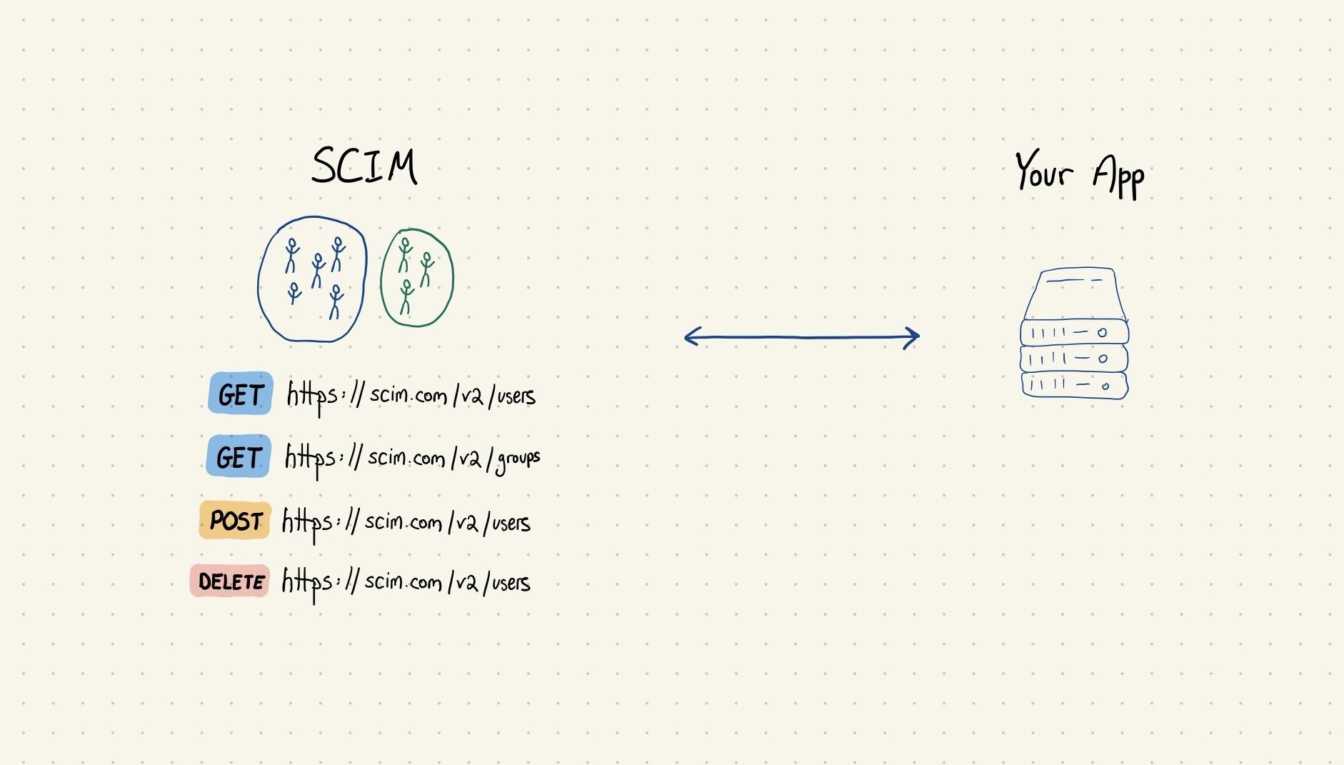 An illustration of how a SCIM REST API interacts with an application.