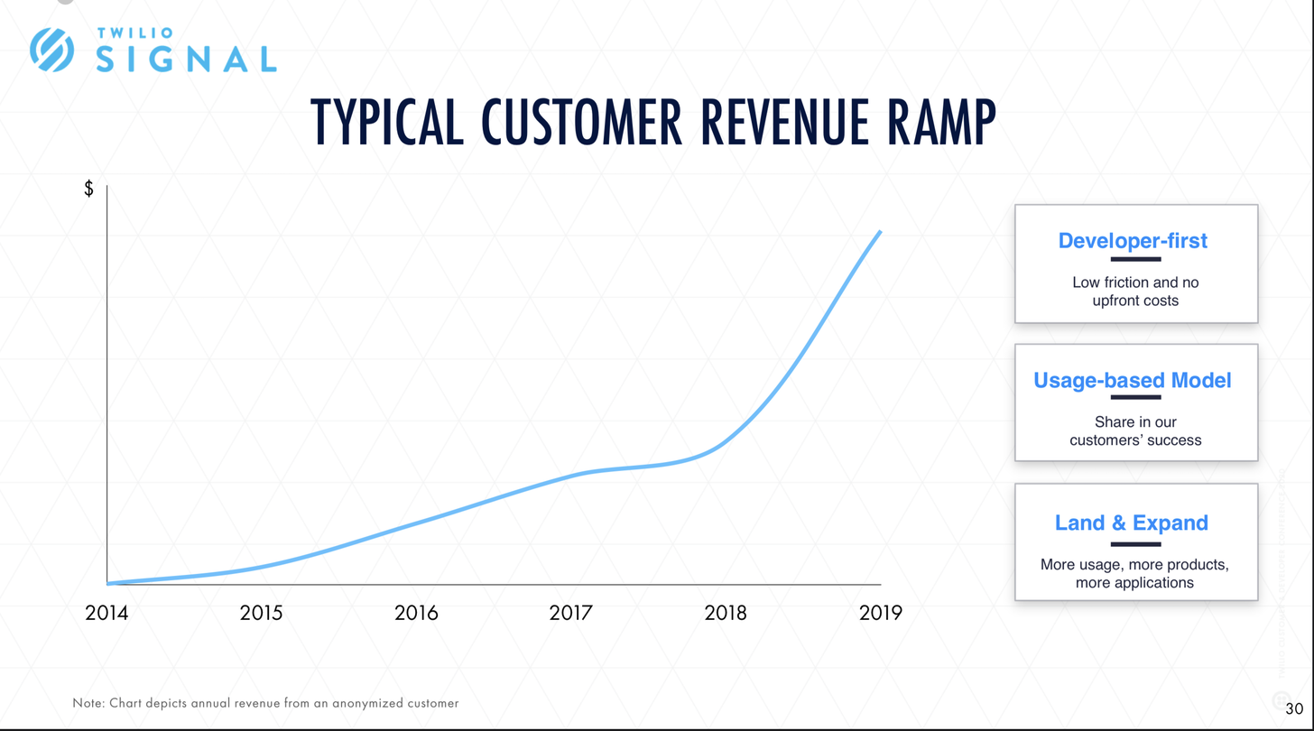 How Twilio’s developerled business model enabled a shift to enterprise