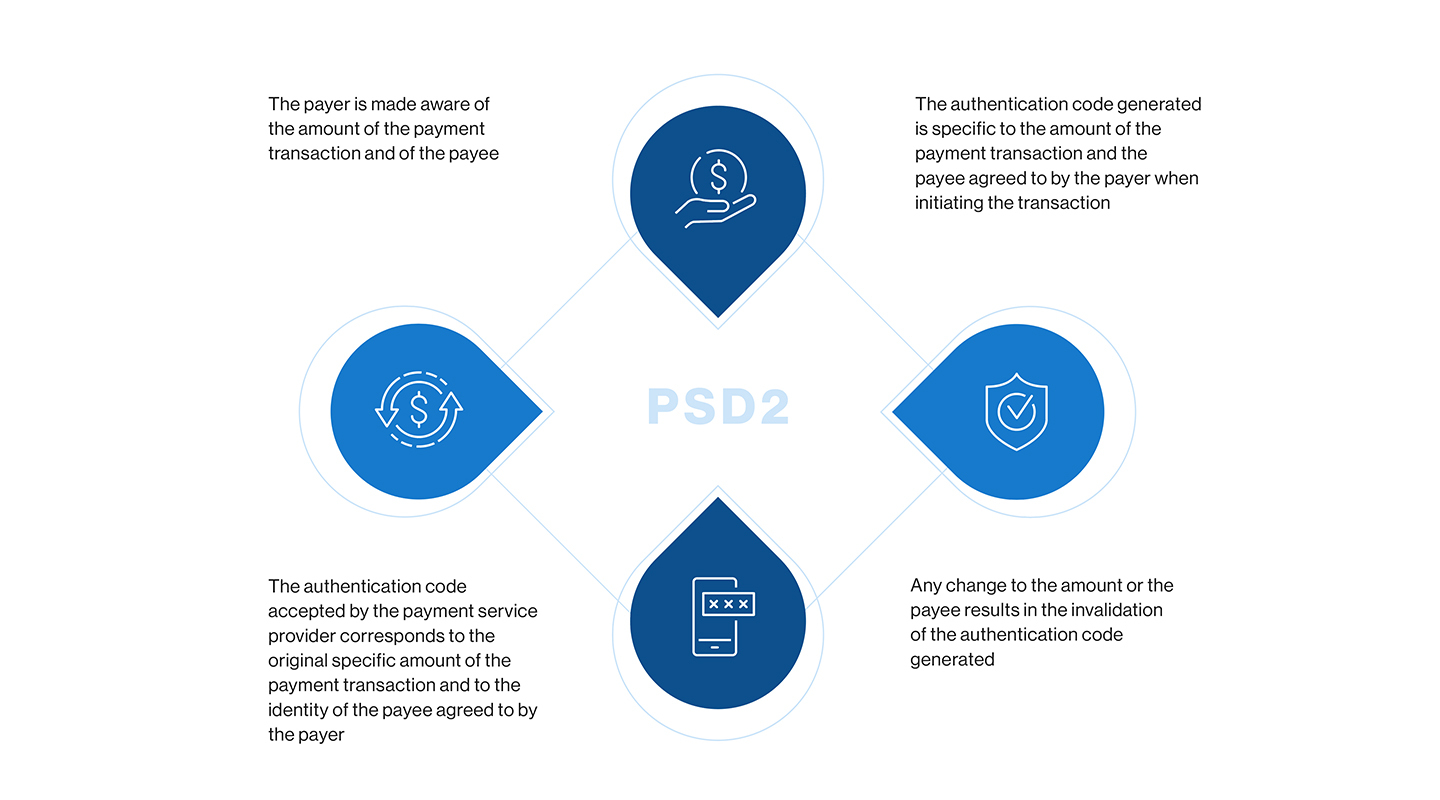 Strong Customer Authentication for Better Digital Security and PSD2