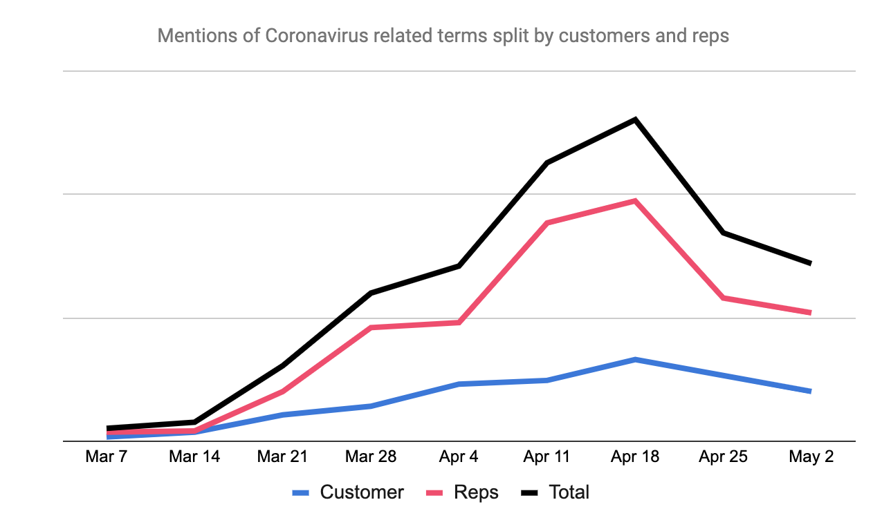 What a million sales conversations reveal about the COVID-19 crisis