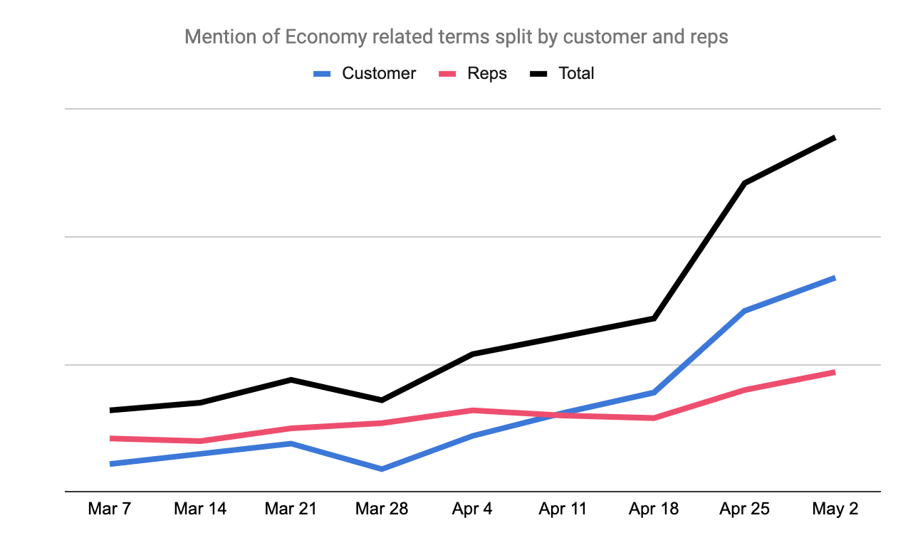 What a million sales conversations reveal about the COVID-19 crisis_blog4