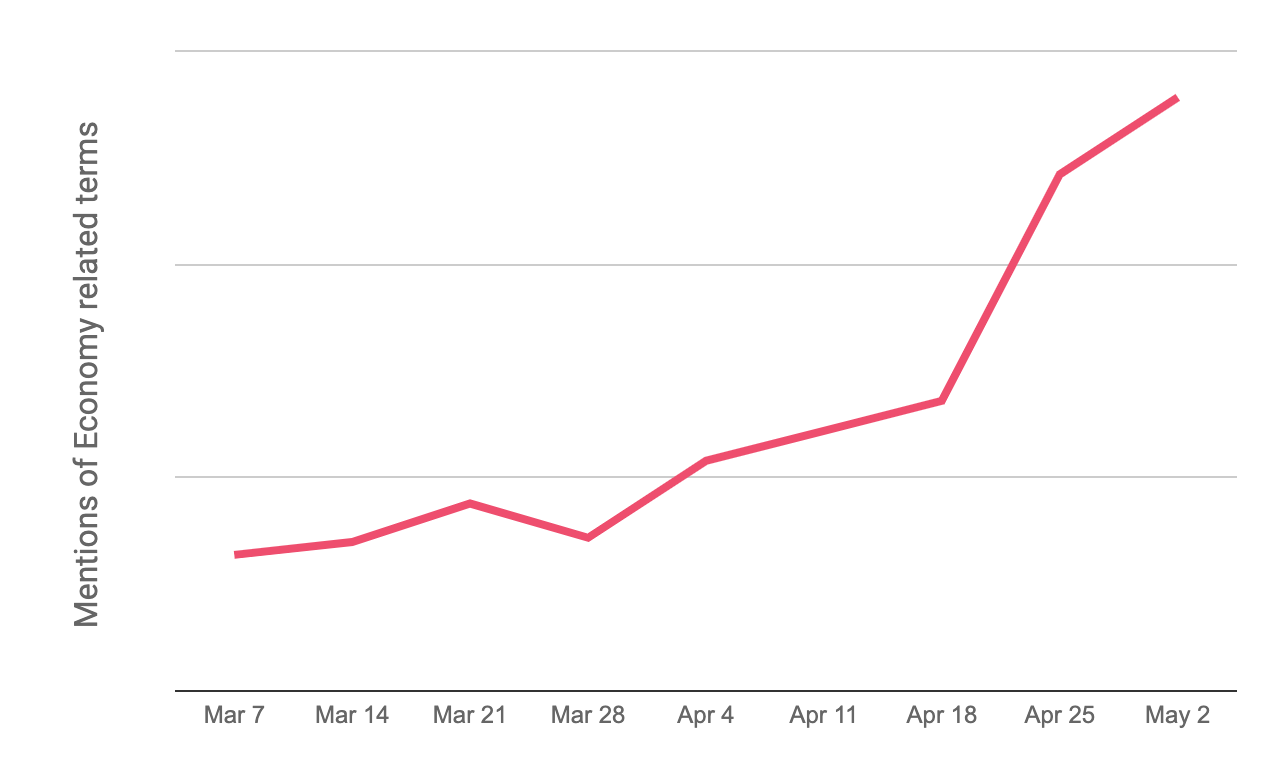 What a million sales conversations reveal about the COVID-19 crisis -blog
