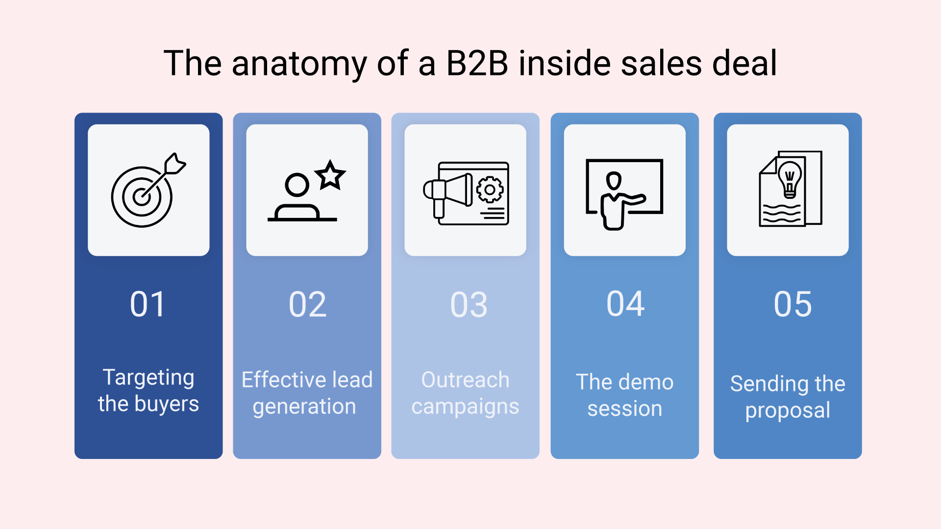 The_anatomy_of_a_B2B_inside_sales_deal