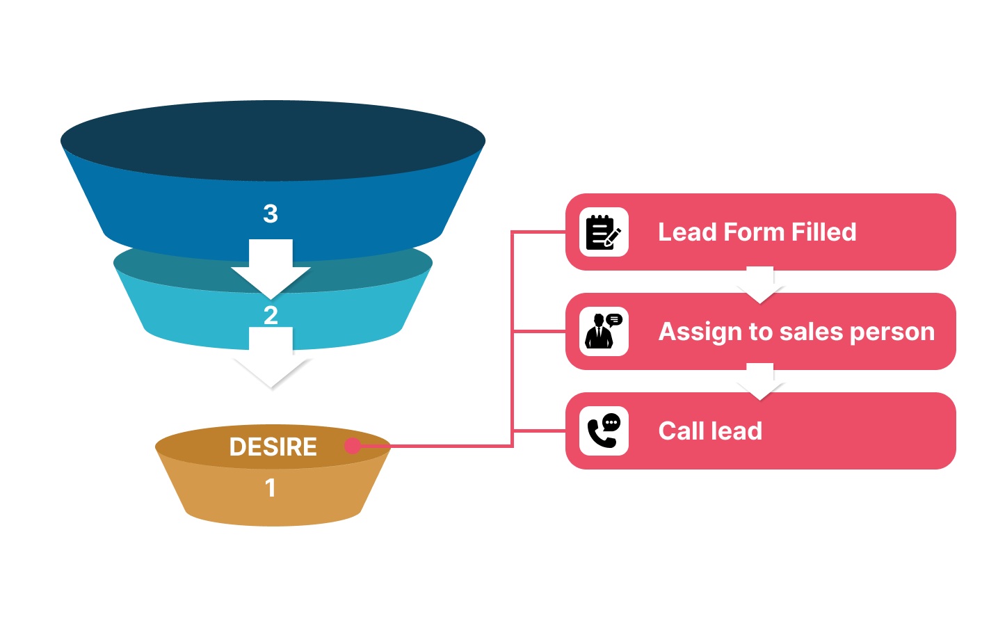 Bottom_of_the_sales_funnel_Decision_and_Purchase
