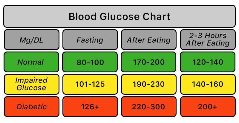 Blood Sugar Chart What s The Normal Range For Blood Sugar 