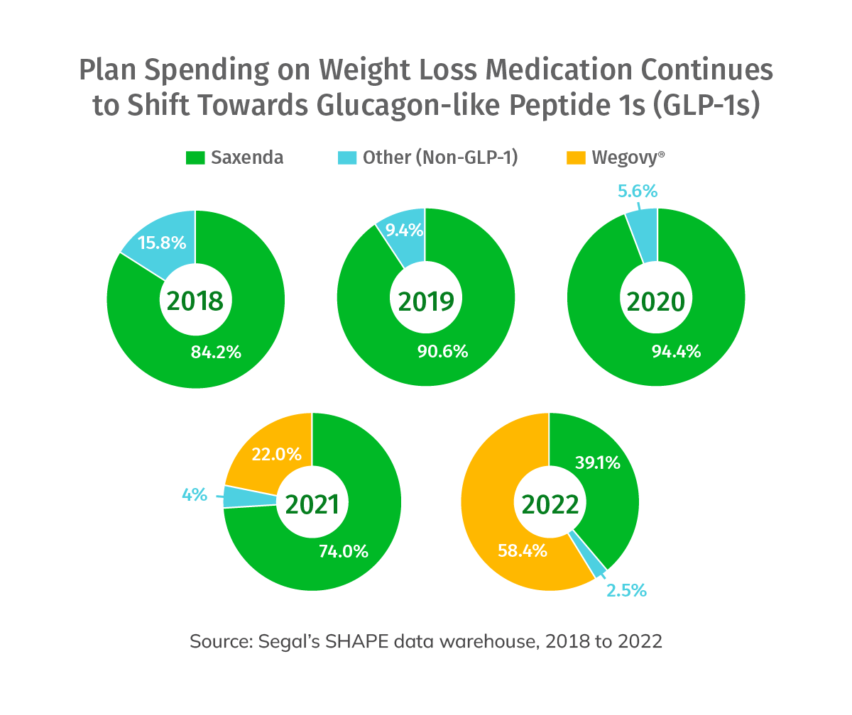 Graphs showing Plan Spending on Weight Loss Medication Continues to Shift Towards Glucagon-like Peptide 1s (GLP-1s)