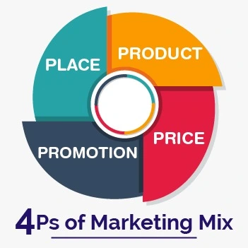 4 ps of marketing