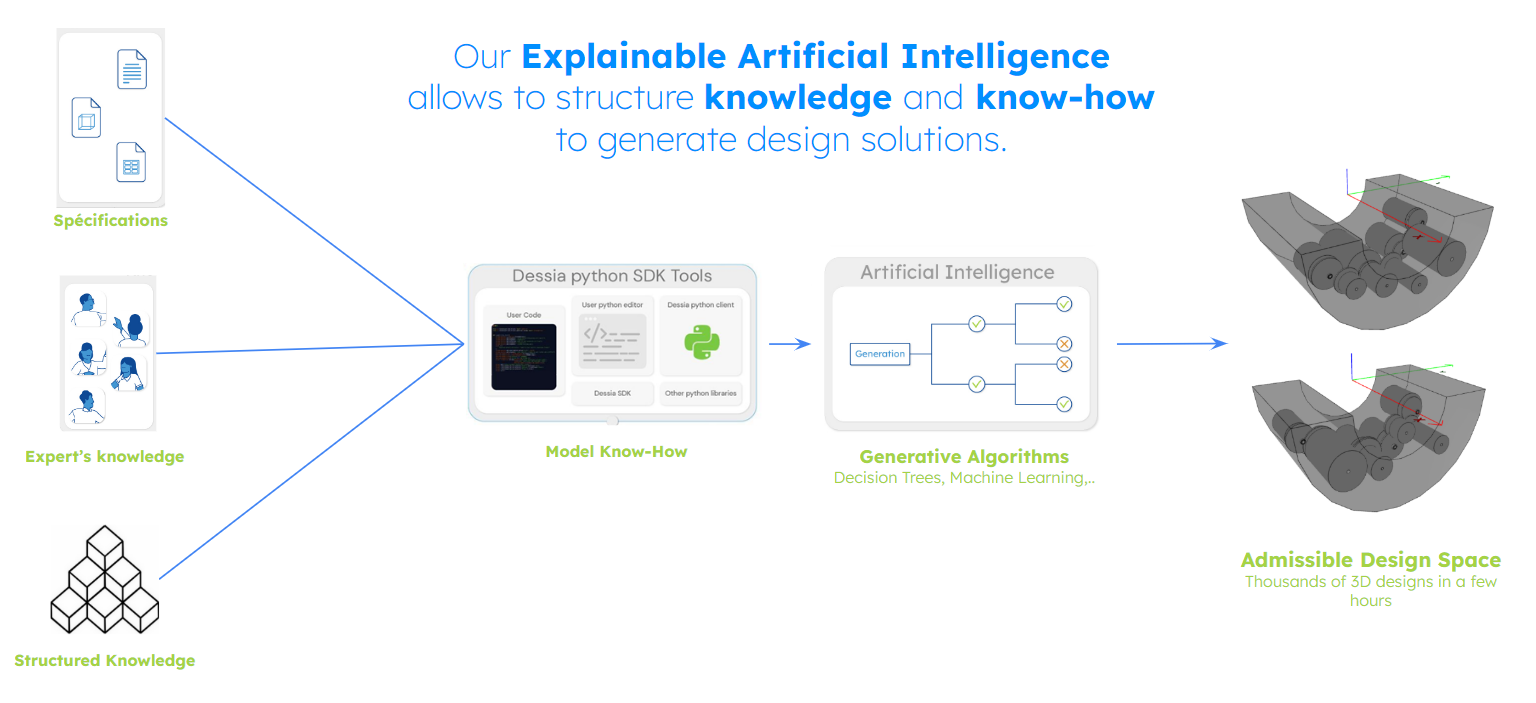 Knowledge Based Engineering (KBE) is an engineering methodology that enables the generation of engineering products based on the prior experiences and knowledge held by experts in a field. It is a powerful tool for industrial companies that are looking to increase their efficiency and reduce costs while still delivering high-quality products.