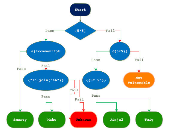 Server Side Template Injection - A Crash course! | we45 Blogs
