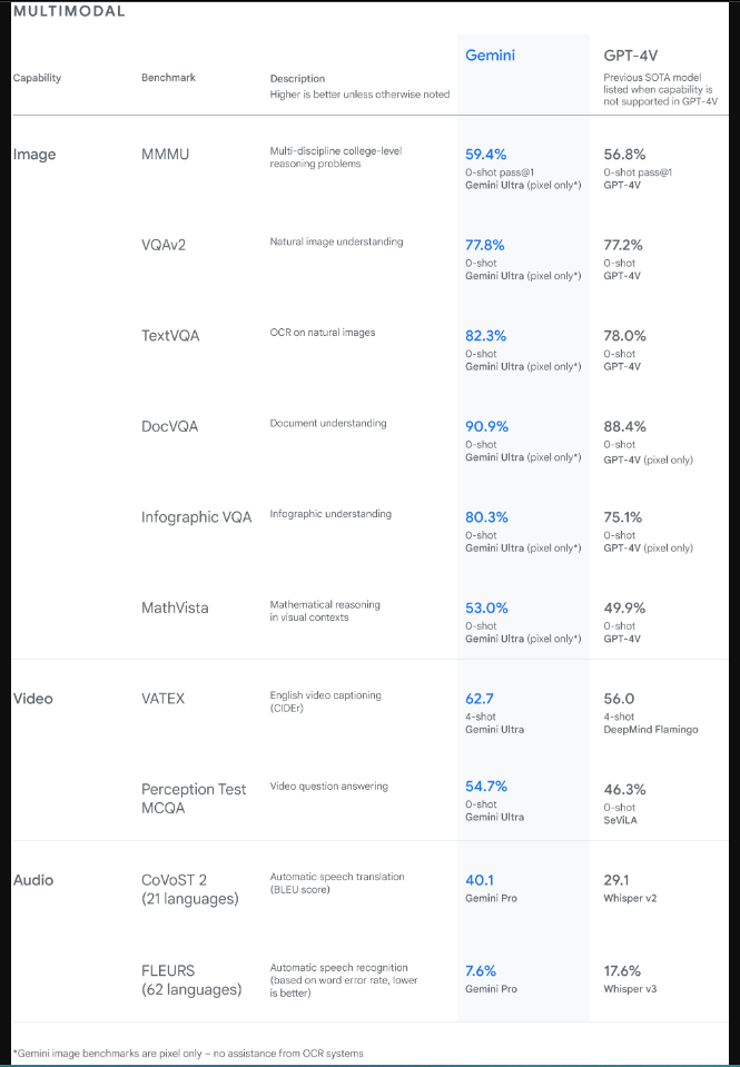 Google's Gemini AI Review