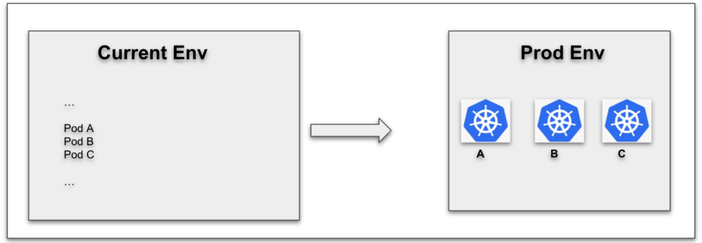 Standard Kubernetes Deployment With Harness