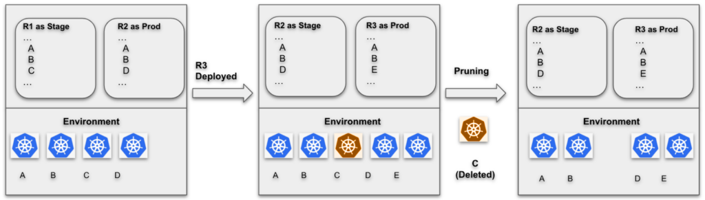 Auto-Pruning Post Blue-Green Deployment