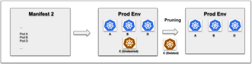 Release R2 Case A - Auto-Pruning Post Successful Deployment