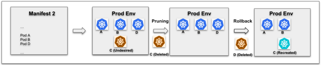 Release R2 Case B - Rollback After Failed Deployment