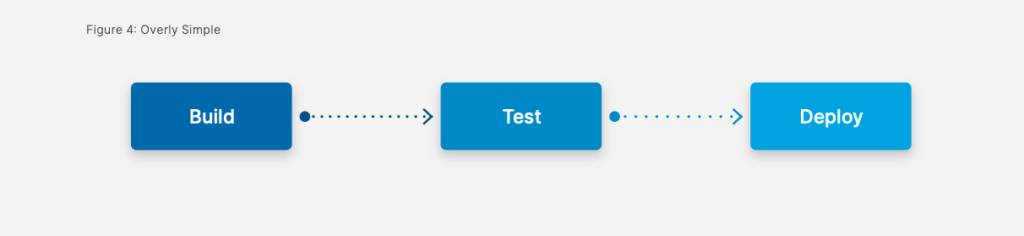 Overly Simple CI/CD