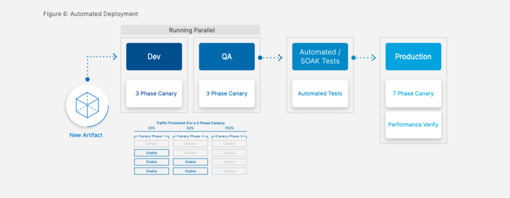 DX: Automated Deployment