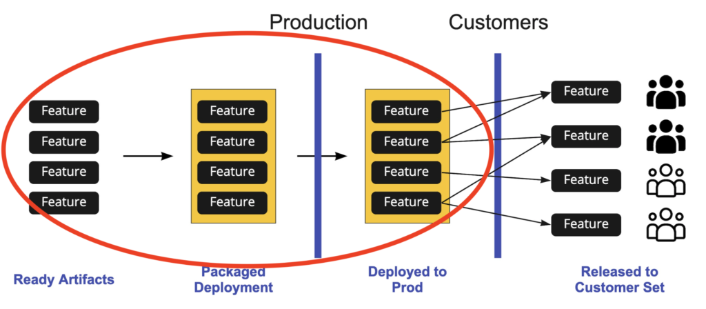 Canary Deployment Taking Features to Prod