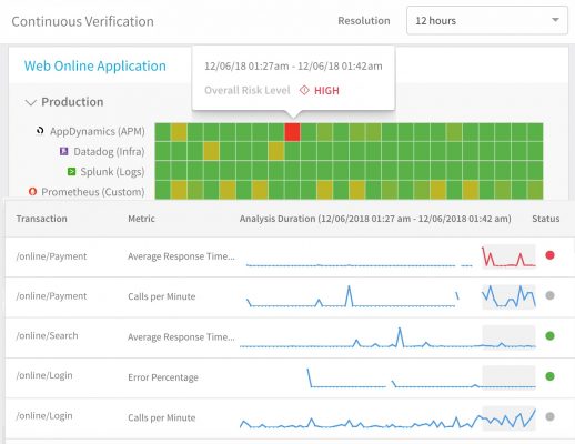 The Impact of 24x7 Service Guard.