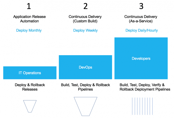 Scaling Continuous Delivery: Maturity Model