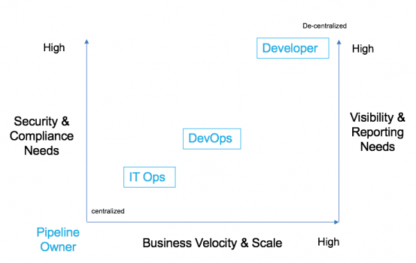 Scaling Continuous Delivery: Centralized Deployment Model