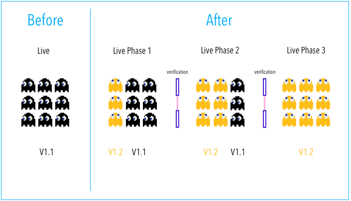 The image shows the before and after states of canary deployment.  