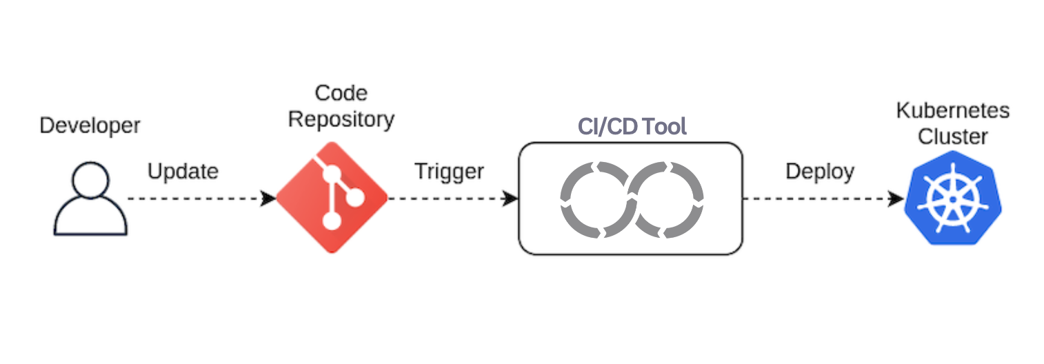 GitOps: The Push and Pull Approach | Harness
