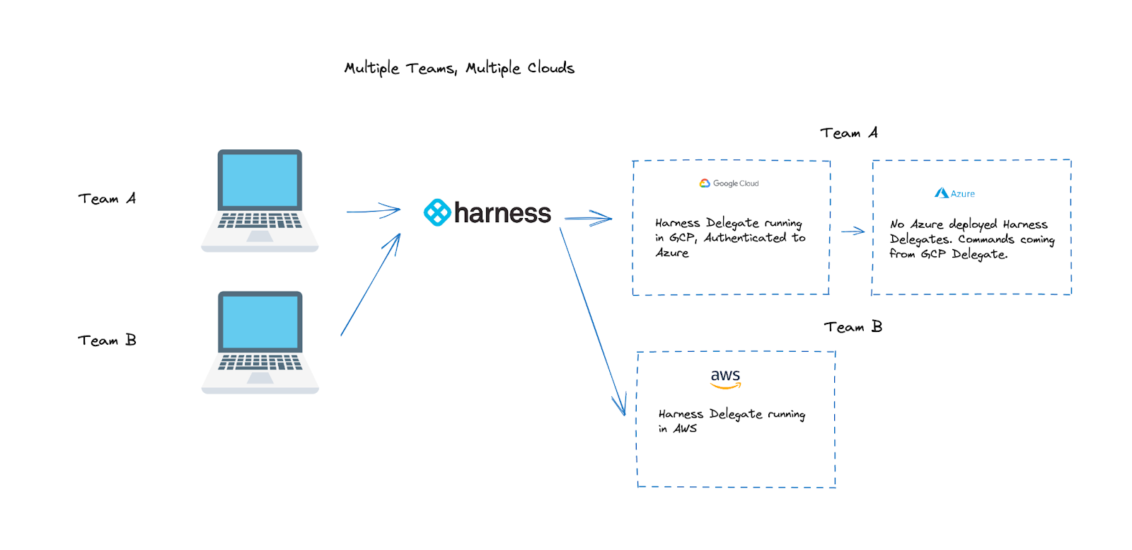 Delegates and Agents Onramp to Scale with Harness Harness