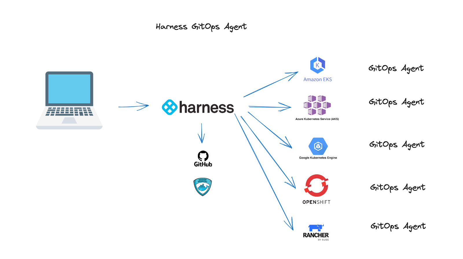 Delegates and Agents - Onramp to Scale with Harness | Harness