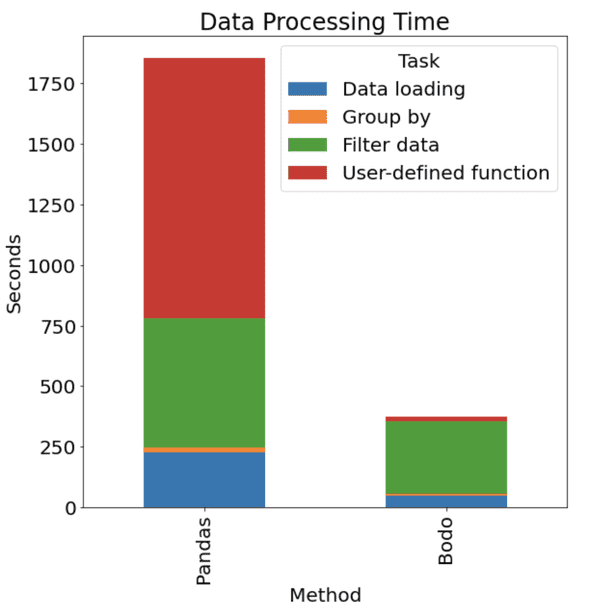 Performance Comparison