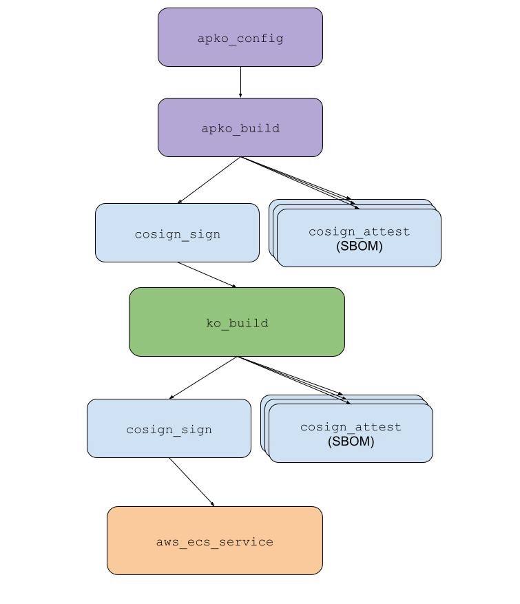 A chart illustrating the assembly of an entire container from APKs and Go, then deploying it to ECS.