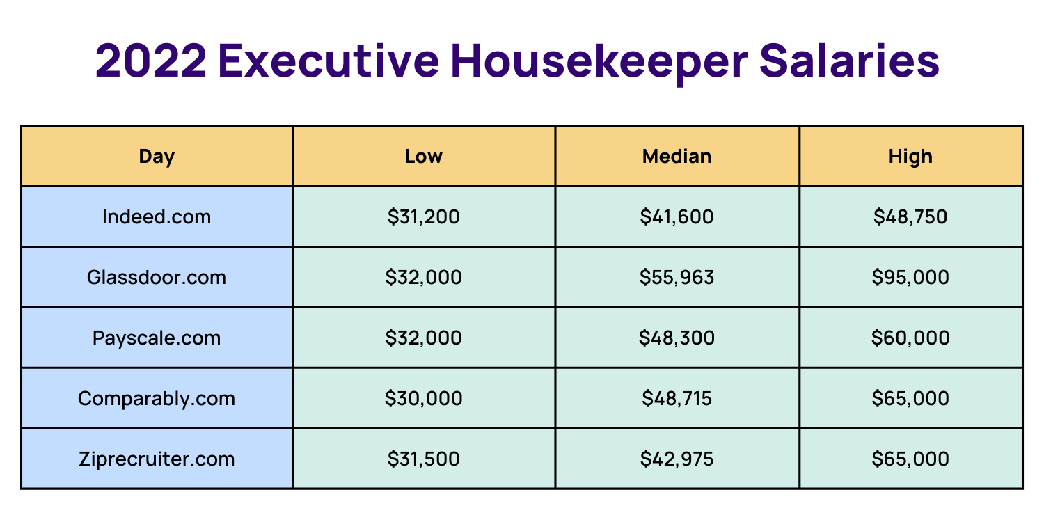 What is a Executive Housekeeper?