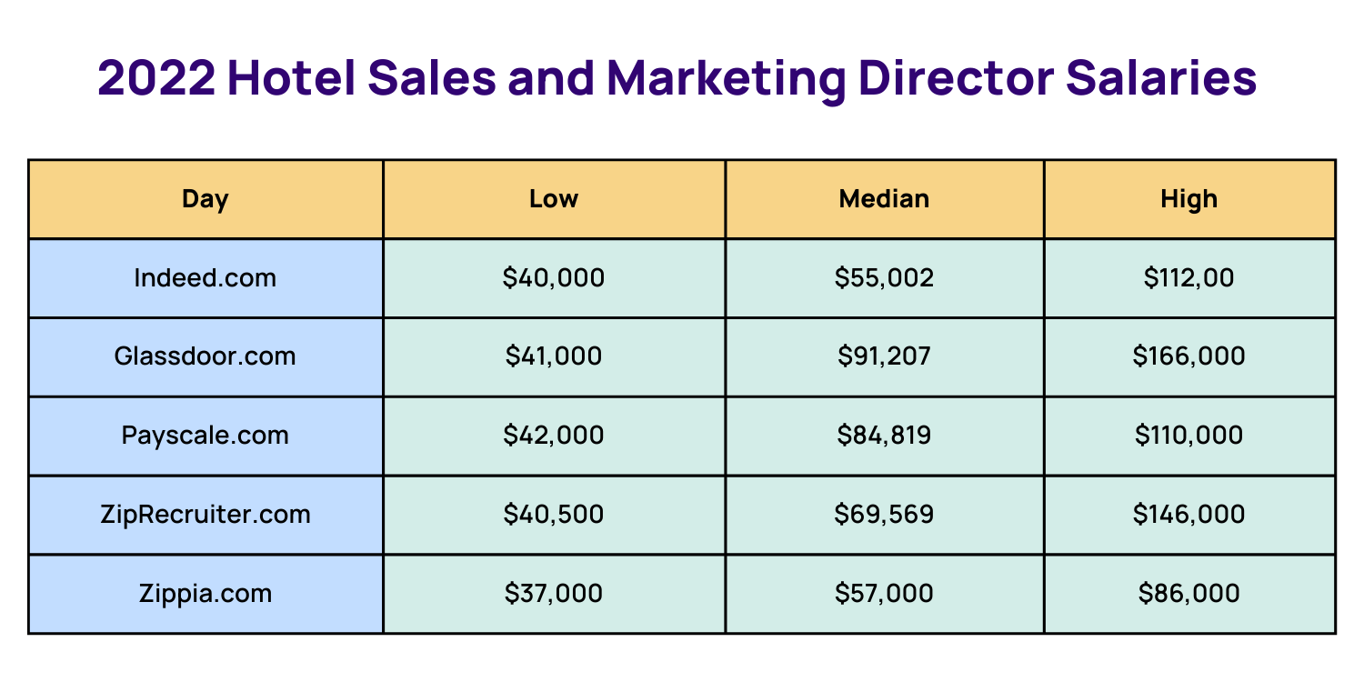 What is a Hotel Sales and Marketing Director?