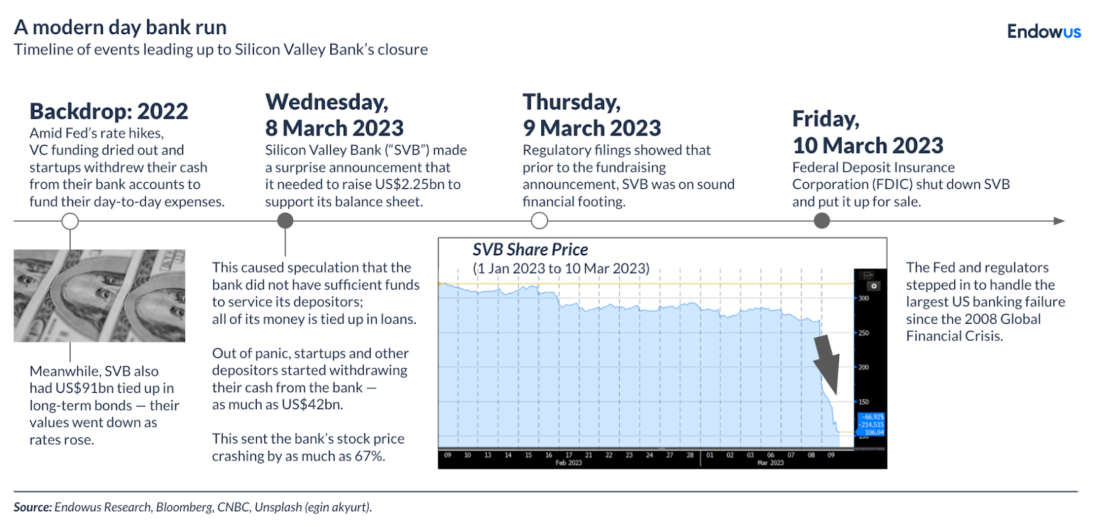 Learn more about the collapse of Silicon Valley Bank | Endowus HK