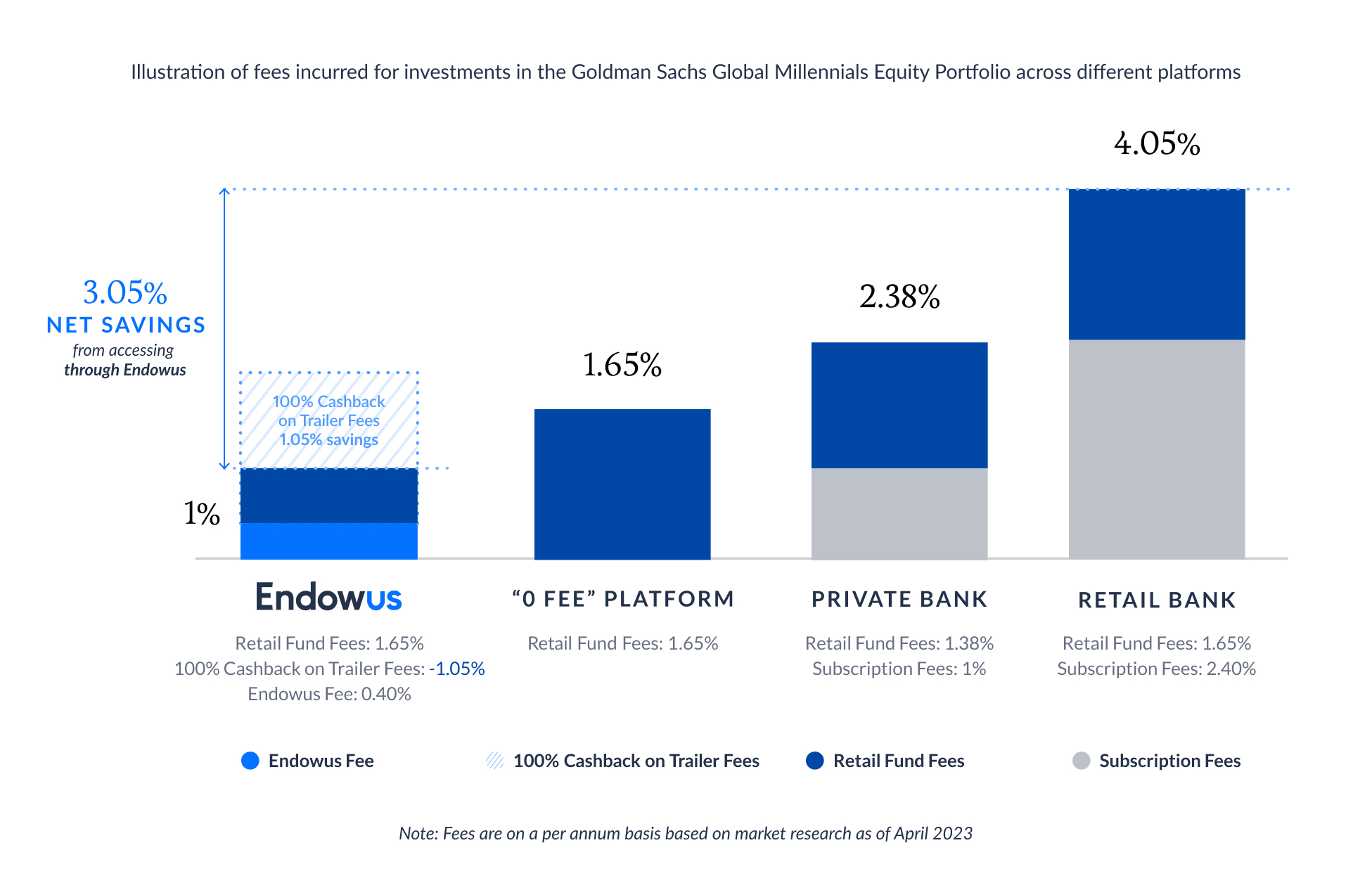 Unit trust investing The pains of trailer fees Endowus HK