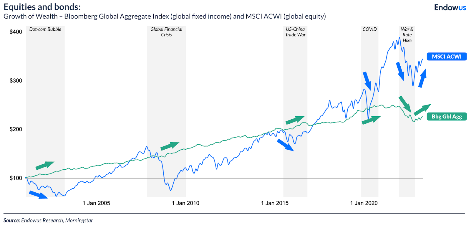 A focus on fixed bond funds on Endowus Endowus HK
