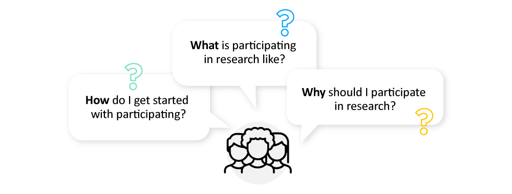 illustration of three people each asking one of the following questions: How do I get started with participating? What is participating in research like? Why should I participate in research?