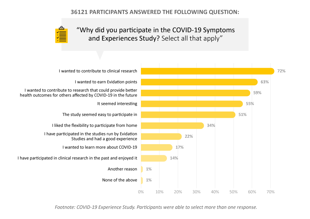 A graph showing survey results from an offer that asked participants why they participated in the Covid - 19 pulse survey. The main reason was to contribute to clinical research