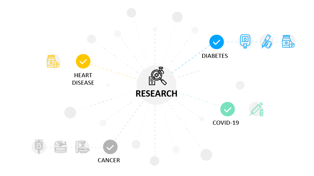 infographic with research at the center and icons for heart diease, diabetes, cancer, and COVID-19 around it. Representing examples of the types of conditions impacted by research.