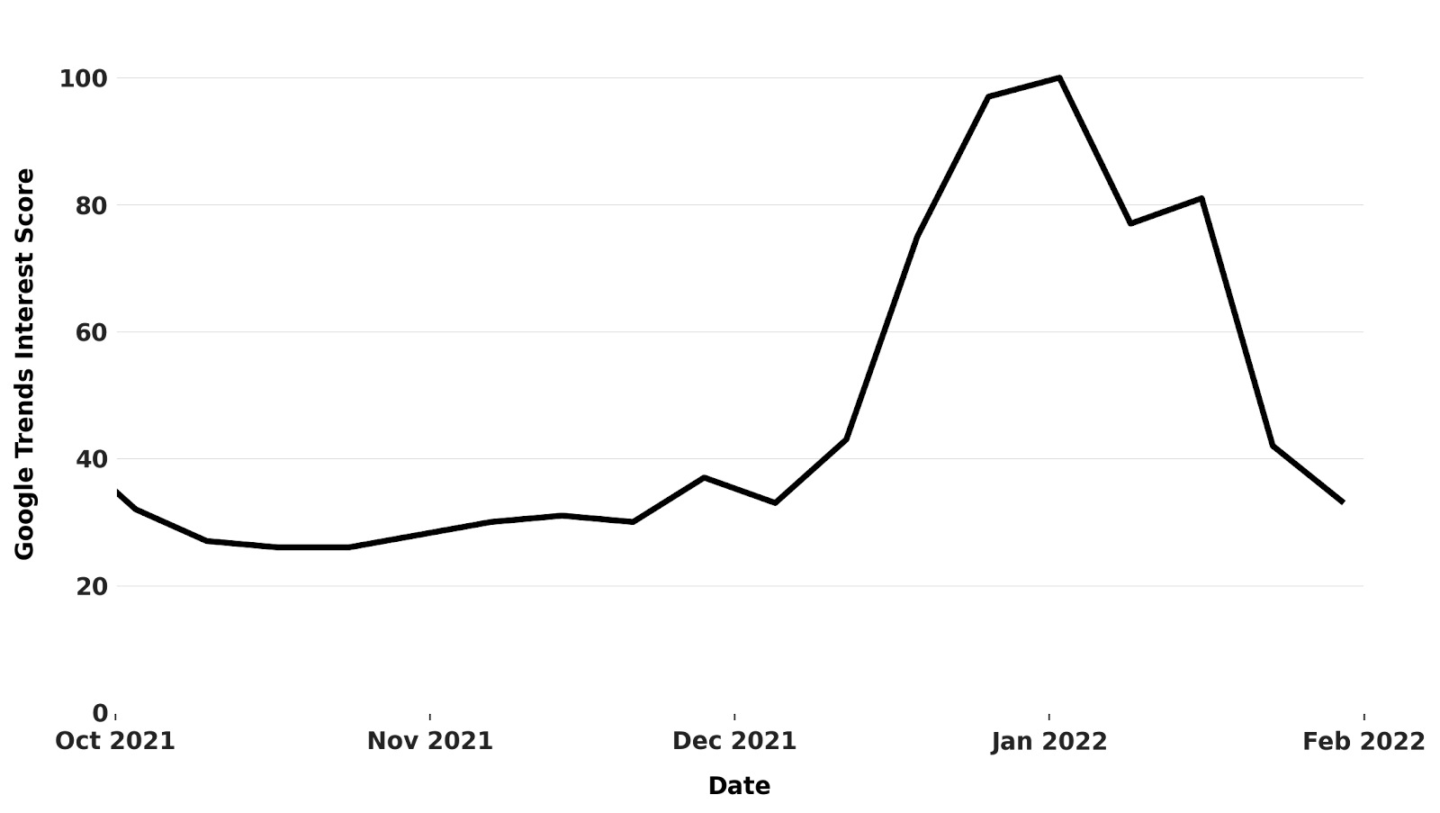 LIne graph representing the trend on Google for the search term "covid" from October 2021 to February 2022 showing the peak for the search term in the end of December 2021 around the same time step counts were lowest.
