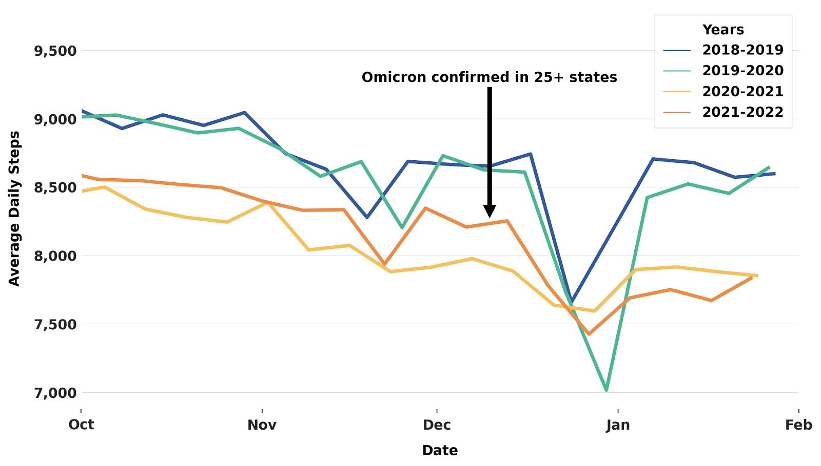 Line graph with lines reflecting the average daily step counts from October to February for the years 2018-2022. The average drops during the last week of NOvember and the End of December and starts to rise again in January. The averages for 2021 and 2022 are lower than in previous years.
