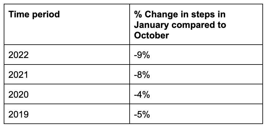 Chart showing the years 2019-2022 and the percent of the change in steps in January compared to October. There was a bigger change in 2021 and 2022 than in 2019 and 2022