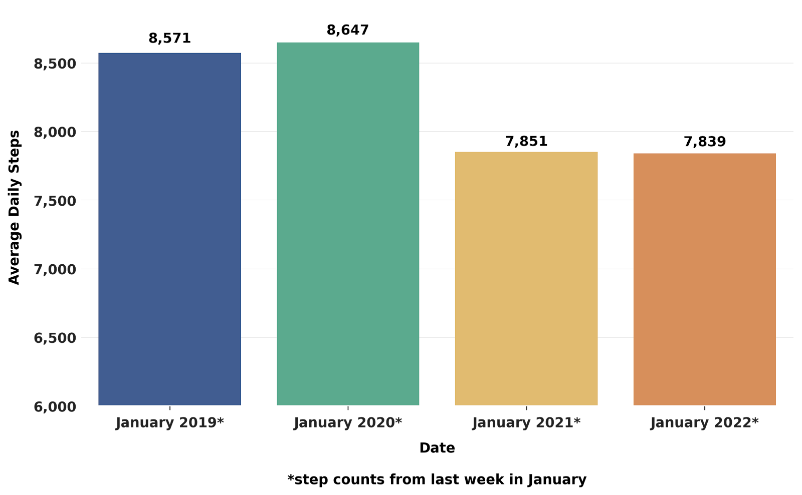 Bar graph showing the average daily step counts during the last week in january for the years 2019, 2020, 2021, and 2022. The averages in 2019 and 2020 are almost the same, but the averages in 2021 and 2022 drop significantly