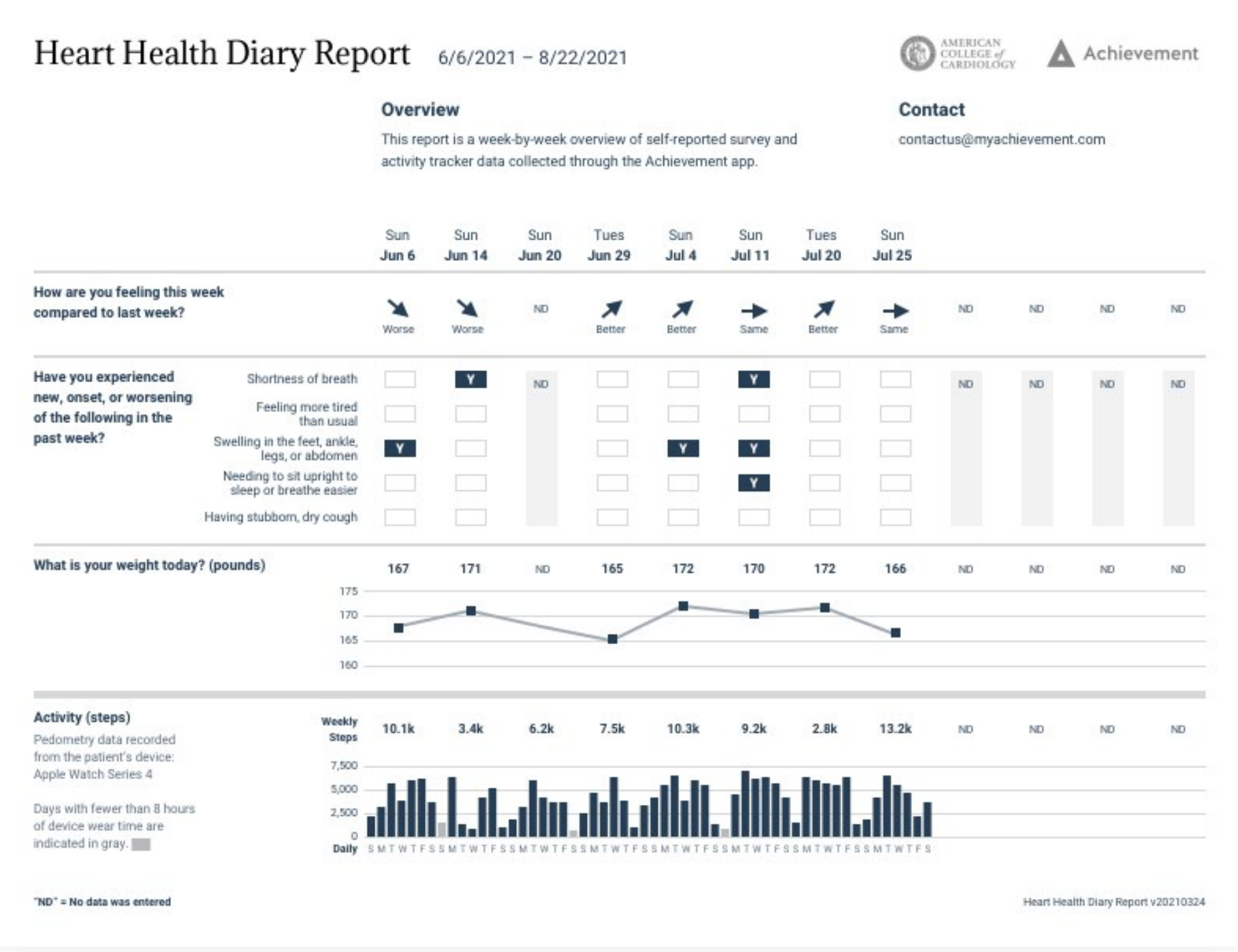 Heart health daily report