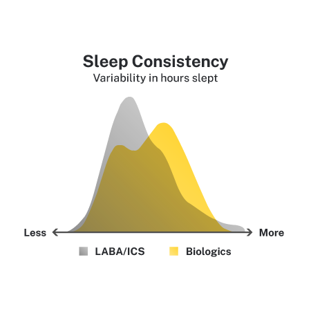 Chart showing sleep consistency