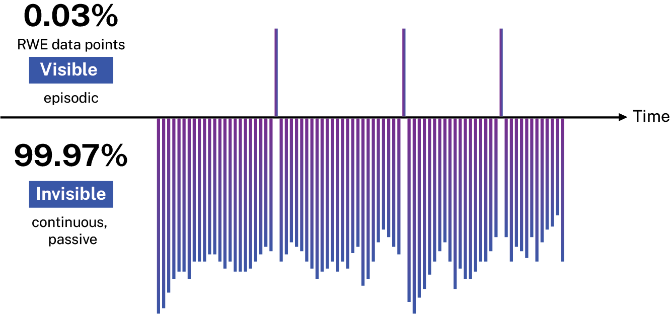 Graph depicting that 99.97% of individuals' health data is invisible and passive