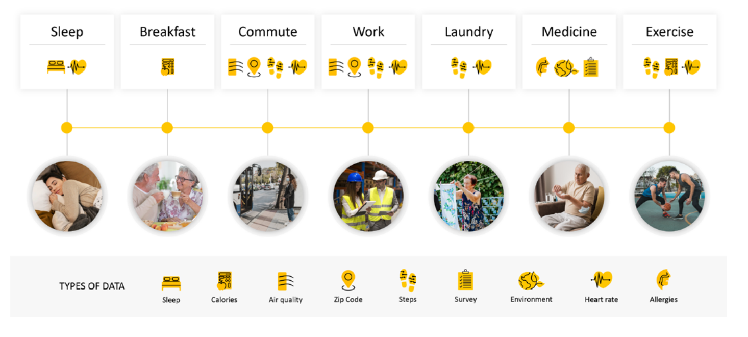 Different instances of person-generated health data being collected in everyday life
