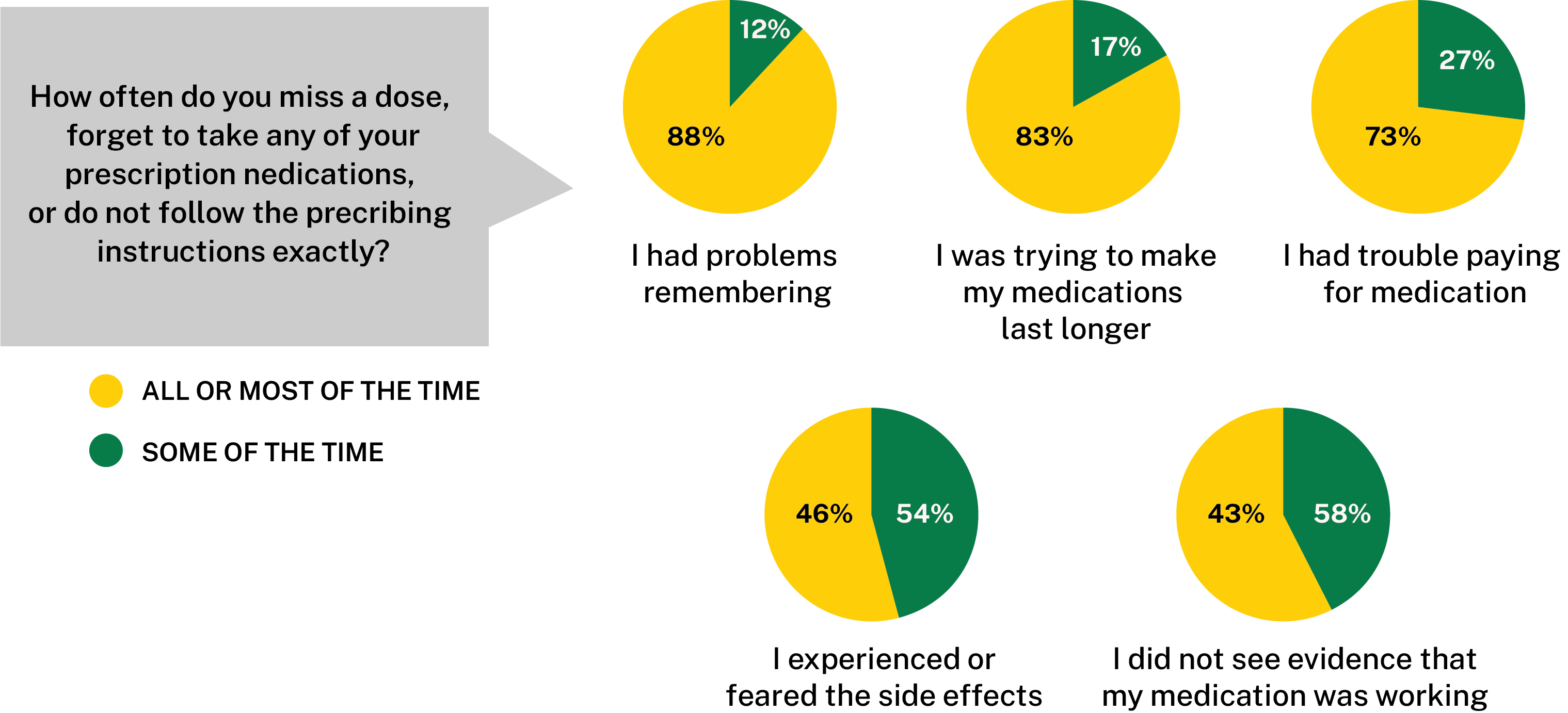 Chart depicting the reasons individuals missed a dose of their medication