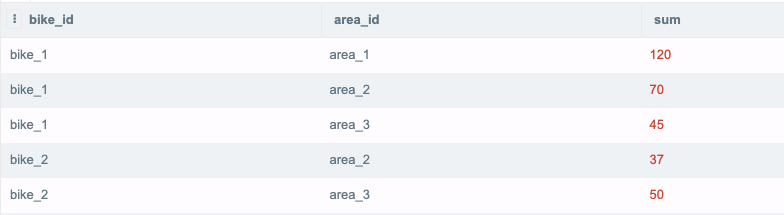 Graphic showing SQL query results